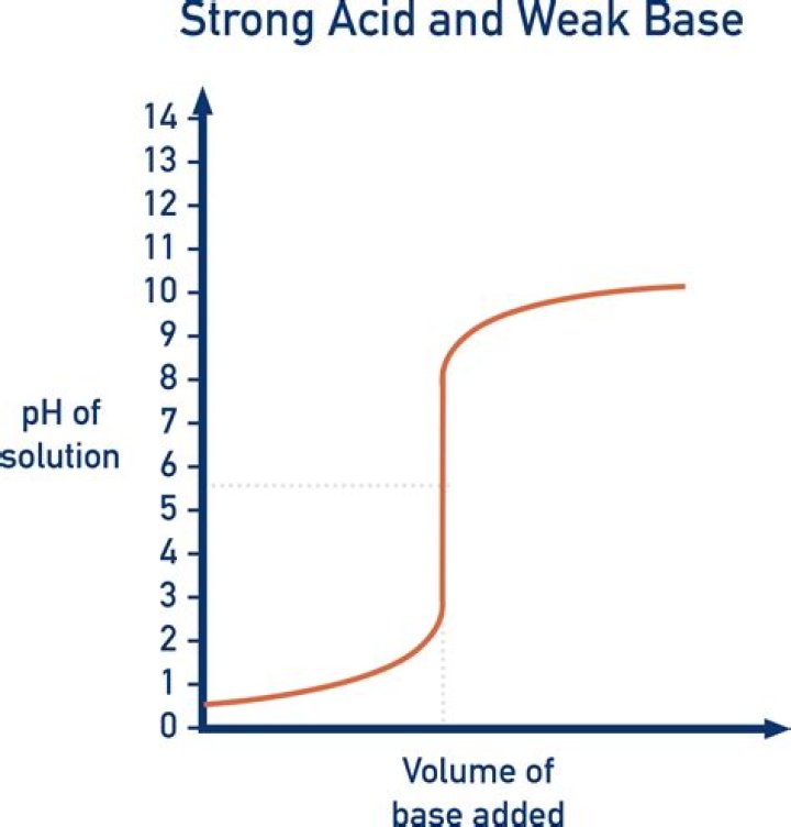 Can you neutralize a strong acid with a weak base?