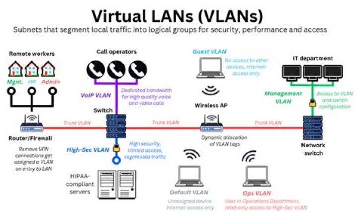 Do routers have VLANs?