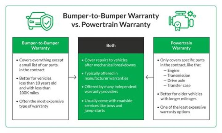 Does Best Buy give warranty?