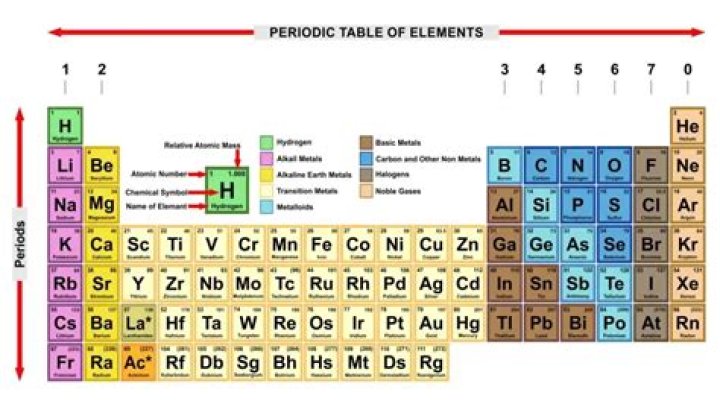 How can I memorize the periodic table of elements?