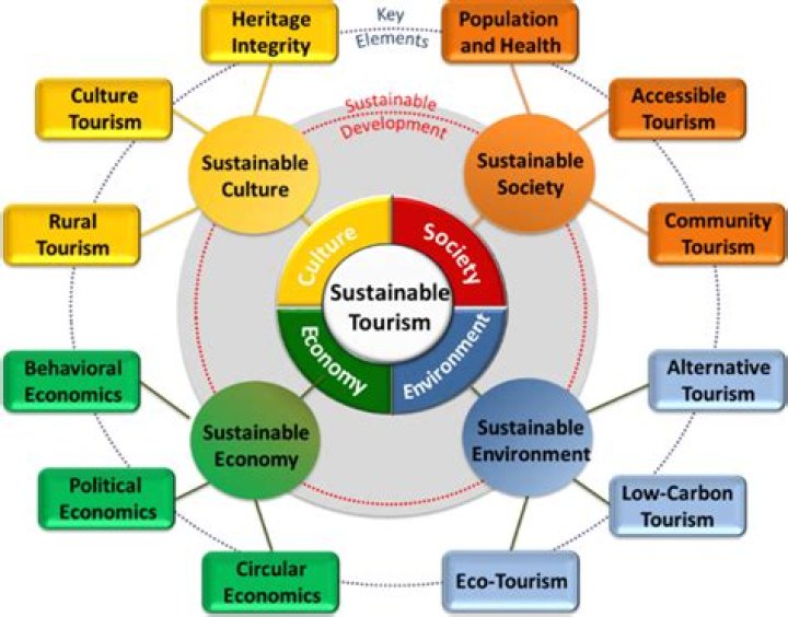 How can we develop tourism?