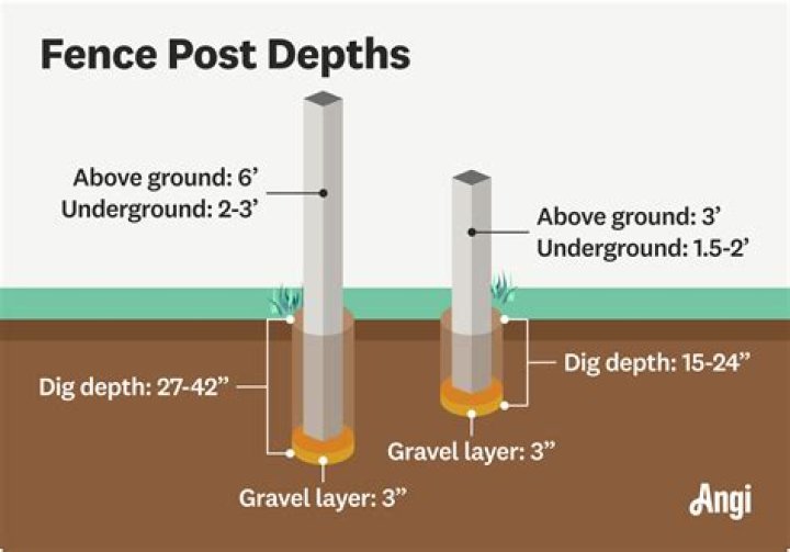 How deep should I dig for a shed base?