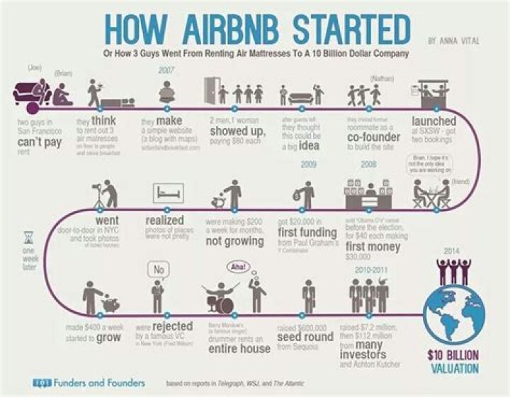 How did airbnb start and grow?