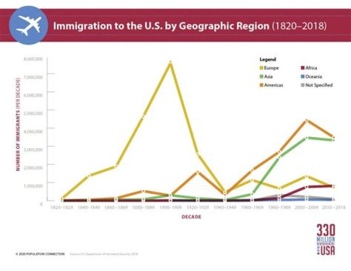 How did immigration change during the Great Depression?