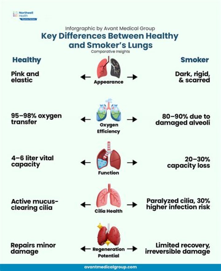 How do smokers get rid of phlegm?
