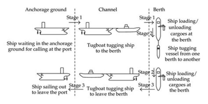 How do tug boats work?