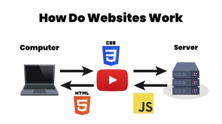 How do websites work?