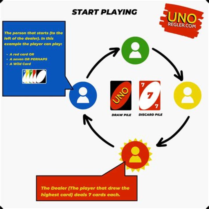 How do you play Uno rules?
