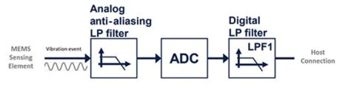 How do you prevent aliasing in signal processing?