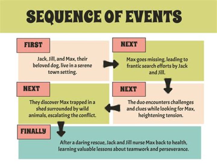 How do you sequence events?
