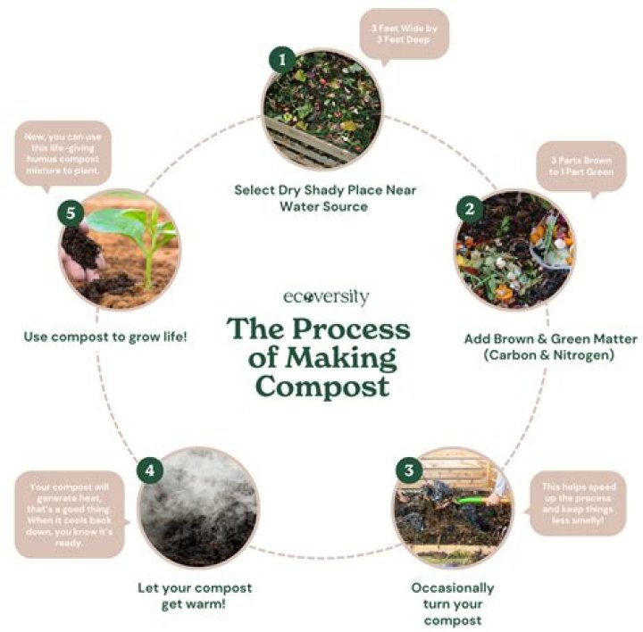 How do you speed up the composting process?