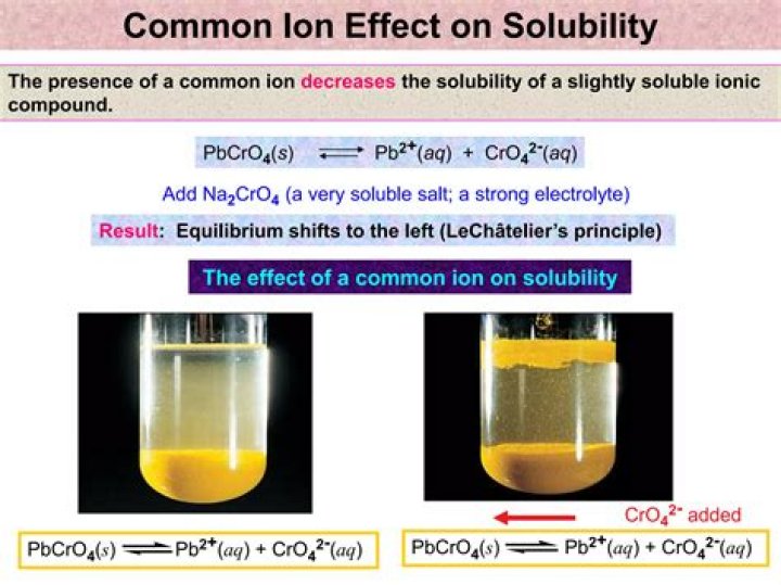 How does common ion effect affect solubility of a slightly soluble electrolyte?