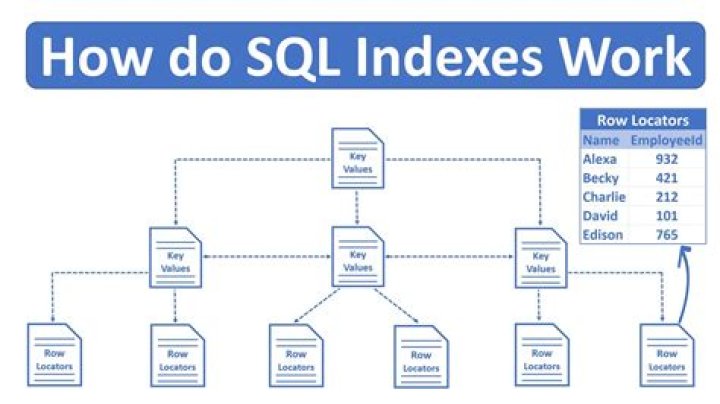 How does identity work in SQL Server?