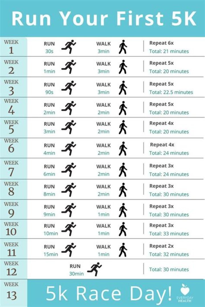 How fast should I run a 5k?