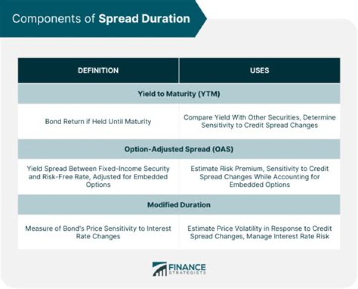 How is spread duration calculated?