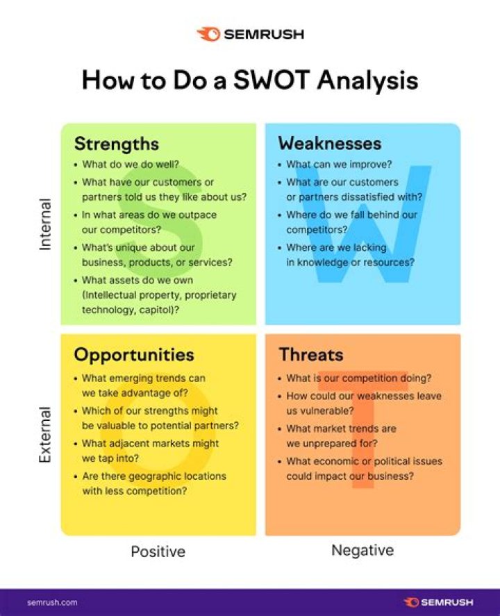 How is SWOT analysis used in marketing?