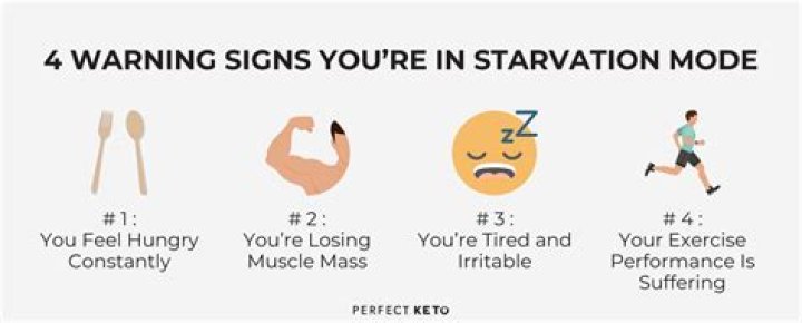 How long does it take for your body to go into starvation mode?