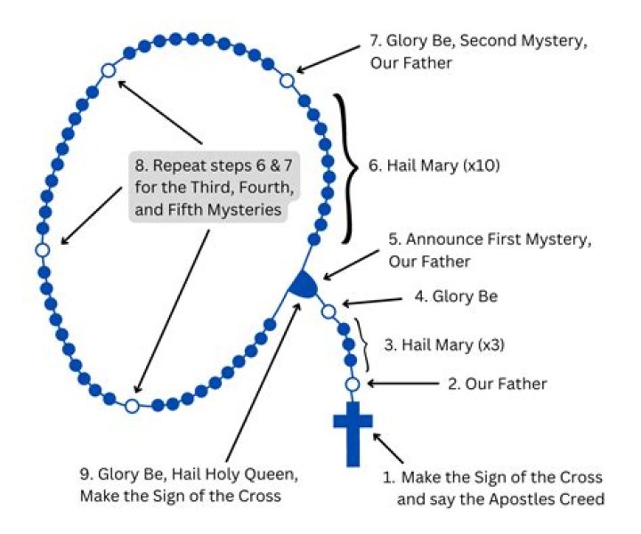 How long is a Catholic funeral rosary?
