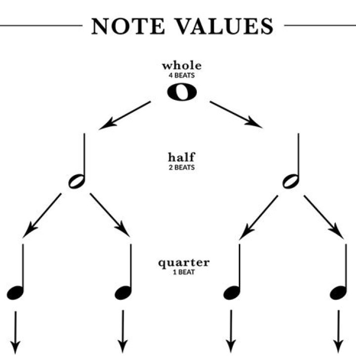 How many beats are music notes worth?