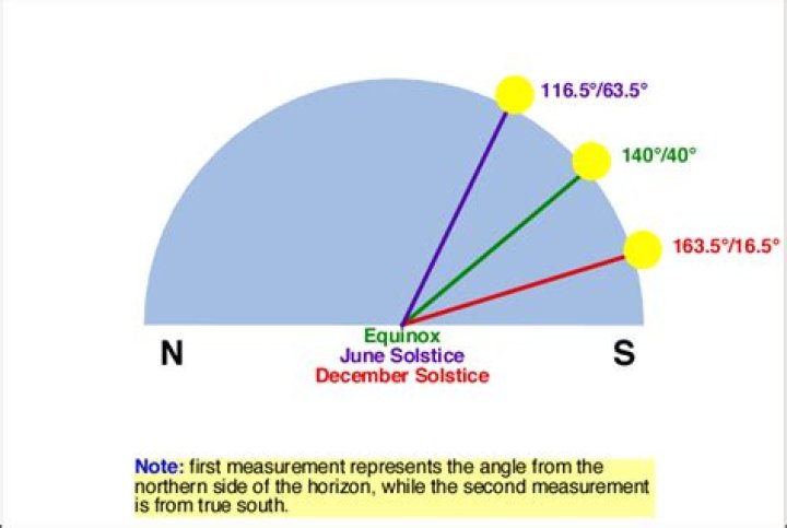 How many degrees above the horizon is the sun?