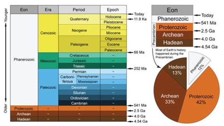 How many geological eras are there?
