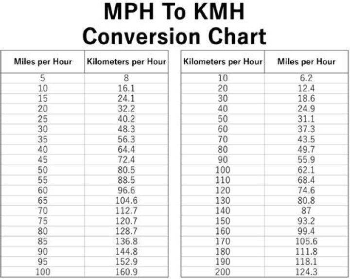 How many kilometers is 65 miles an hour?