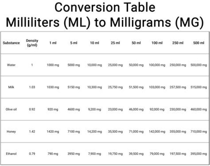 How many microliters are in a milligram?