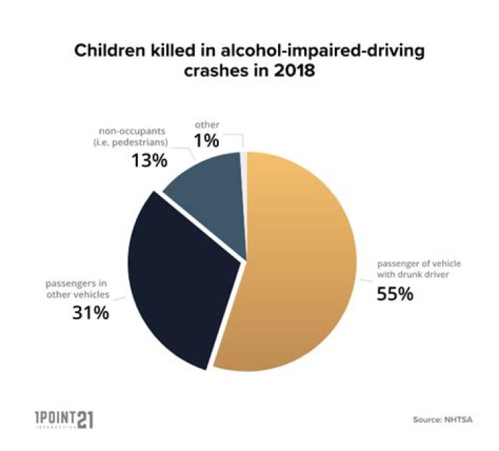 How many people are killed because of drunk drivers?