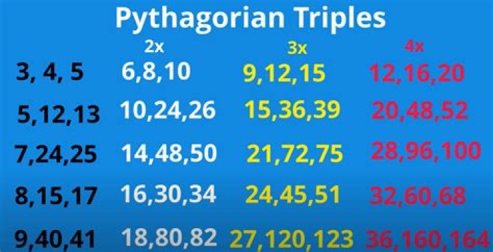 How many Pythagorean triples are there under 100?