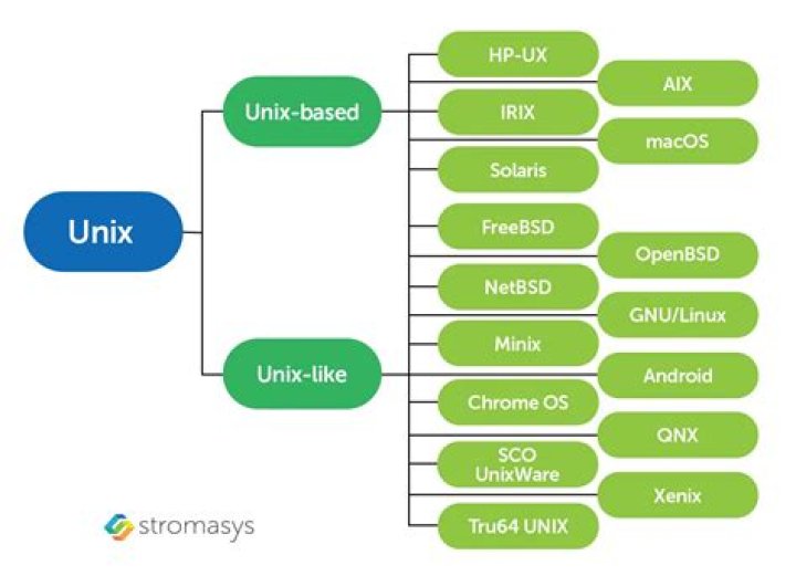 How many types of UNIX OS are there?
