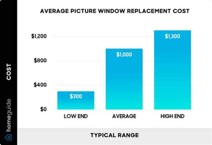 How much does whole house window replacement cost?