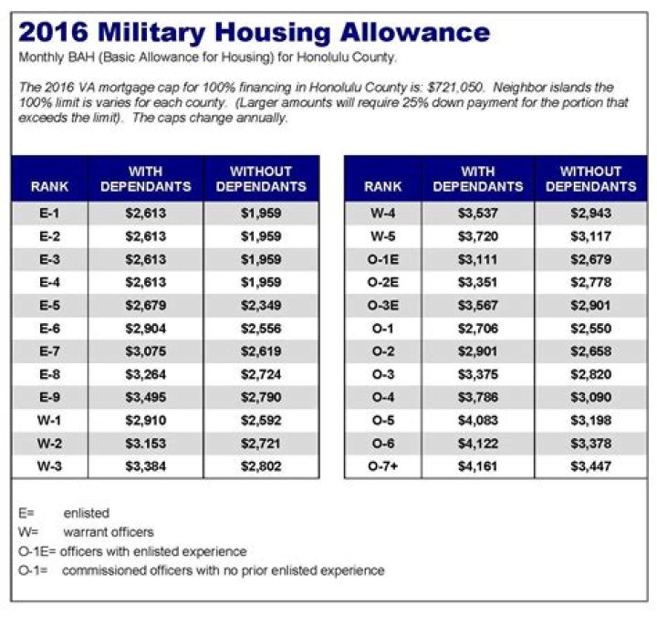 How much is housing allowance in the Air Force?