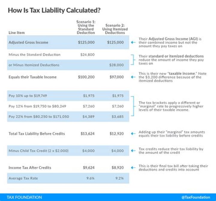 How much is income tax in UAE?