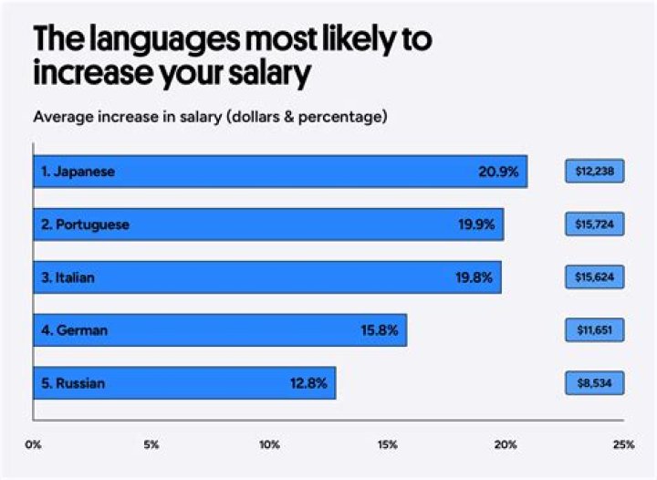 How much more money do bilingual employees make?
