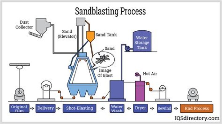 How much sand does a sandblaster use?