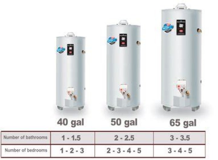 How much should a 75 gallon water heater cost?