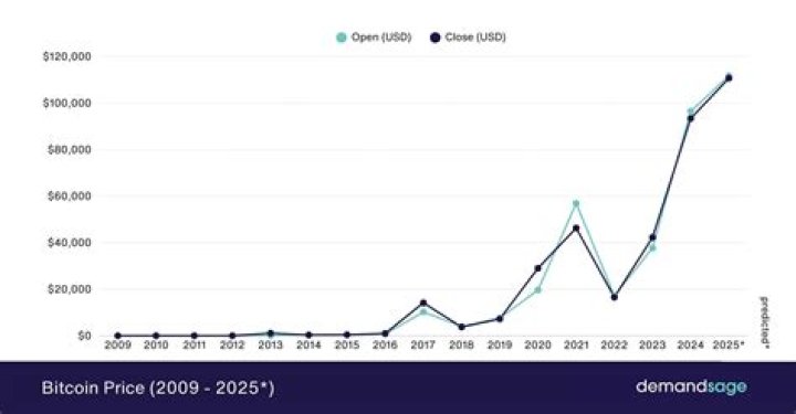 How much was a Bitcoin worth in 2009?