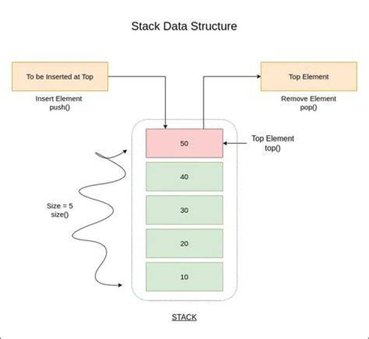 How stack is implemented using DFS?