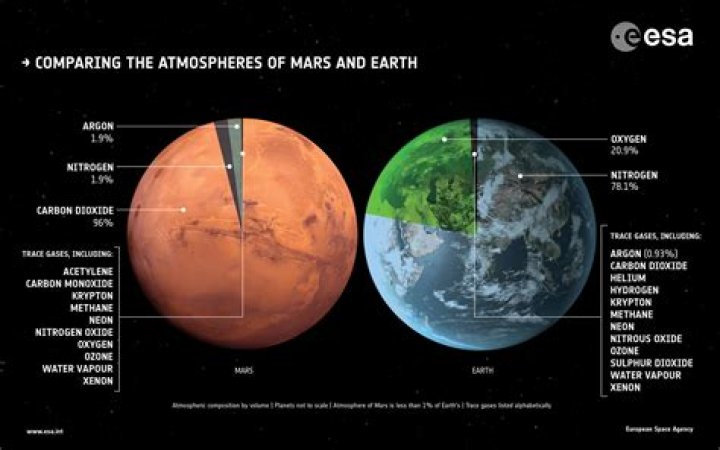 How was Mars atmosphere created?