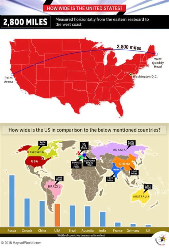 How wide is America in miles?