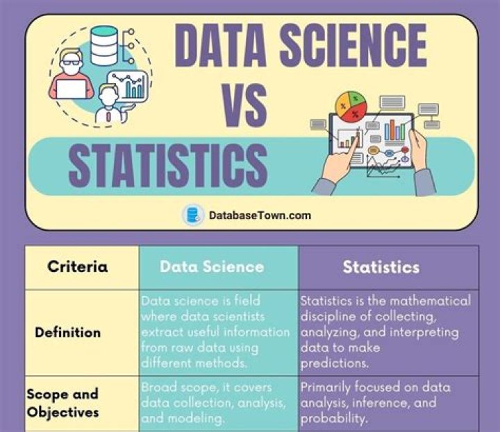 Is Data Science same as statistics?