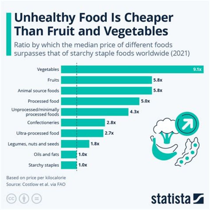 Is food cheaper in the south?