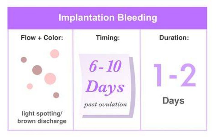 Is heavy bleeding for 7 days normal?