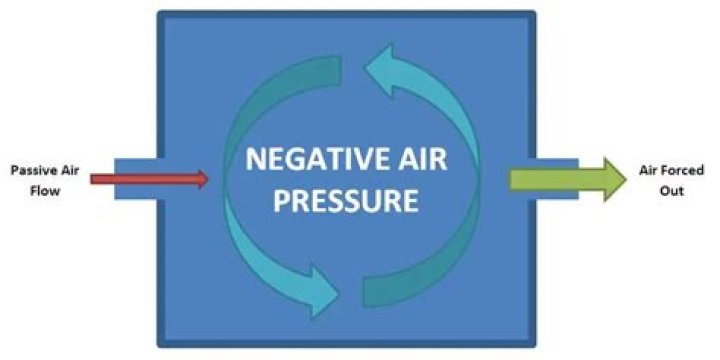 Is negative air pressure bad?