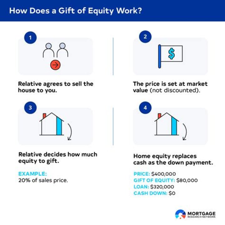 Is there a tax on gift of equity?