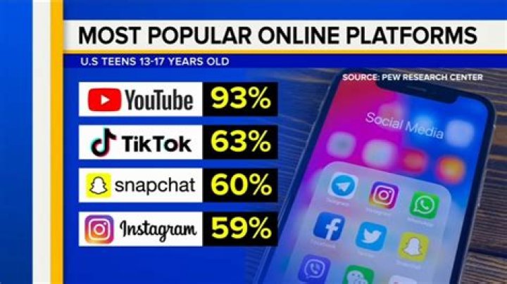What are the 3 most popular social media?