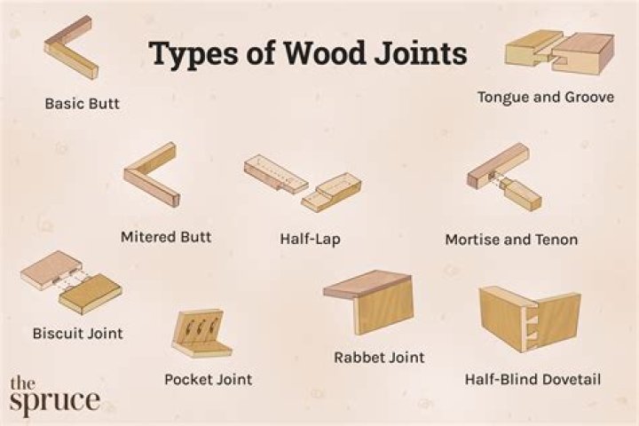 What are the different types of wood joints?
