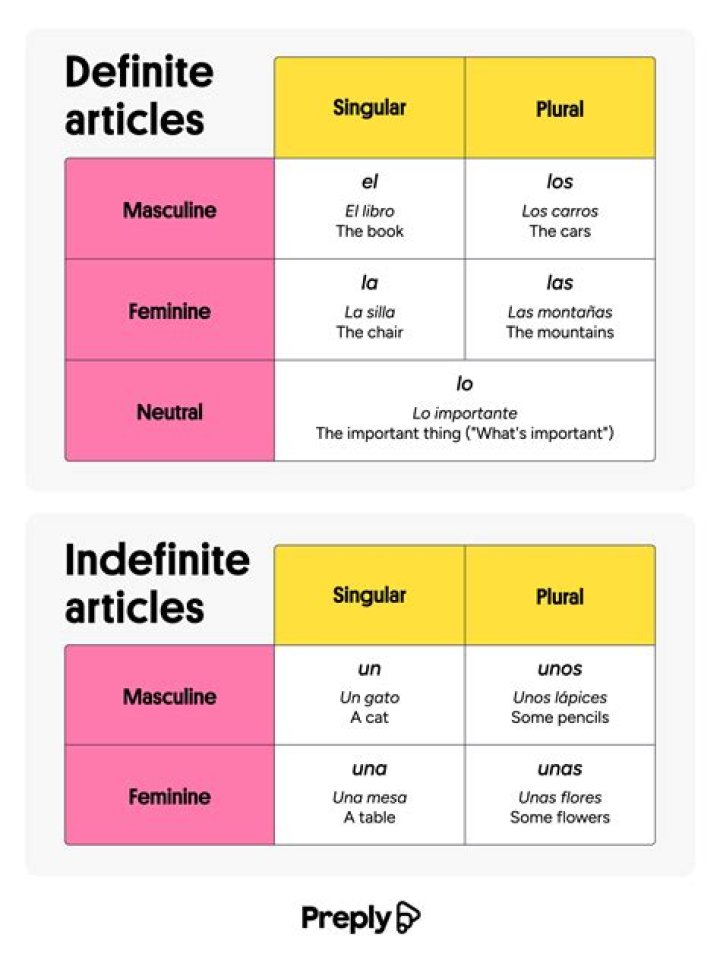 What are the four indefinite articles?