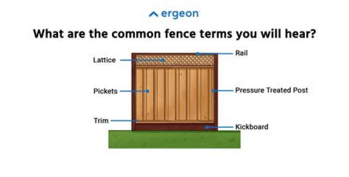 What are the parts of a fence called?