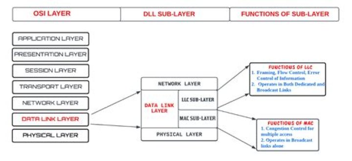 What are the roles of sublayer of data link layer?